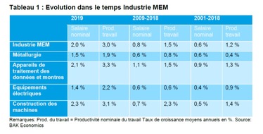 Angestellte Schweiz: Changement de climat ! Fini de faire patienter : Employés Suisse demande des hausses de salaire jusqu'à 2,3%