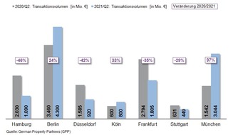 German Property Partners: PM: Top-7-Investmentmärkte Q2/2021: Sehr differenziertes Marktgeschehen