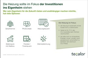 tecalor GmbH: Die Heizung zuerst: Warum die Wärmepumpe bei der Sanierung Priorität hat / Bei der Gebäudesanierung den Überblick behalten
