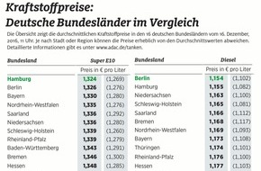 ADAC: Kraftstoffpreise deutschlandweit stark gestiegen / Tanken in Sachsen am teuersten, in Berlin und Hamburg am günstigsten