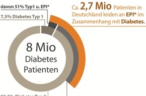CGC Cramer-Gesundheits-Consulting GmbH: Verdauungsbeschwerden bei Diabetes ernst nehmen! / Bauchspeicheldrüse: Ein Organ mit zwei Funktionen - wenn neben Insulin zu wenig Verdauungsenzyme gebildet werden