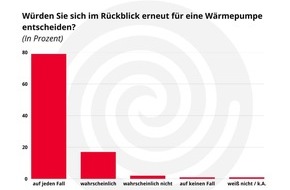 Bundesverband Wärmepumpe (BWP) e.V.: Zufriedene Kunden und gute Marktzahlen: Wärmepumpen-Absatz steigt um 35 Prozent