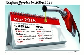ADAC: Tanken im März teurer / ADAC: Teuerster Monat für Dieselfahrer, auch Benzinpreis höher