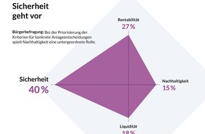 Deutsches Institut für Vermögensbildung und Alterssicherung DIVA: Deutsche und Geldanlage: Sicherheitsbedürfnis bremst Nachhaltigkeit aus