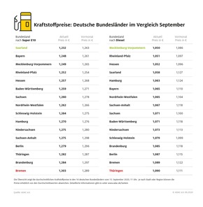 Diesel-Fahrer Tanken Deutlich Günstiger / Auch Der Benzinpreis Sinkt Im ...