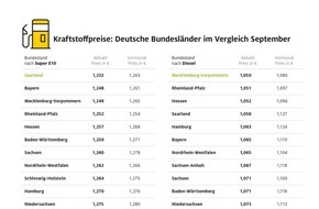 ADAC: Benzin im Saarland am günstigsten / Tanken in Bremen besonders teuer