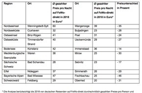 FeWo-direkt: Temperaturen rauf, Preise runter / Hier urlaubt es sich vom Meer bis in die Berge besonders günstig