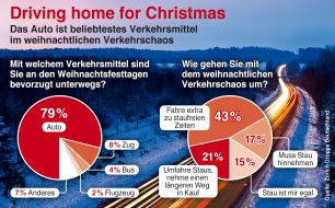 Zurich Gruppe Deutschland: Driving home for Christmas: Jeder dritte Deutsche ist zu Weihnachten unterwegs / Die Mehrheit bevorzugt dabei trotz Verkehrschaos das Auto (mit Bild)