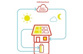 E.ON Energie Deutschland GmbH: Strom virtuell in der E.ON SolarCloud speichern: Sonnenenergie 365 Tage lang nutzen
