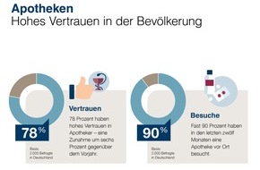 Bundesverband der Arzneimittel-Hersteller e.V. (BAH): Gesundheitswesen: Deutsche vertrauen Apothekern am meisten