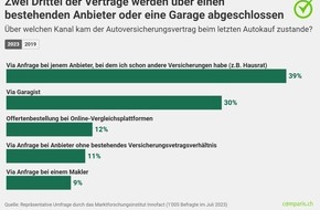 comparis.ch AG: Medienmitteilung: Die Hälfte der Autohalterinnen und -halter hat die Autoversicherung noch nie gewechselt