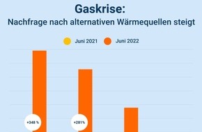Idealo Internet GmbH: Energiekrise: Nachfrage nach Alternativen zur Gasheizung rasant gestiegen