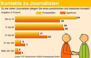 news aktuell GmbH: Pressearbeit erfolgt im kleinen Kreis
