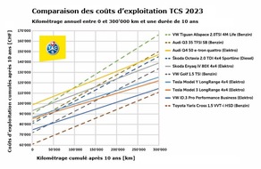 Touring Club Schweiz/Suisse/Svizzero - TCS: Les voitures électriques sont moins chères que les voitures ordinaires sur le long terme