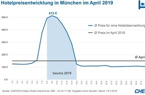CHECK24 GmbH: bauma 2019: Hotelpreise in München auf Rekordniveau