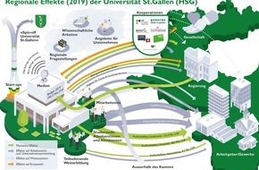 Universität St. Gallen: Regionale Effekte der HSG: 276,5 Mio. Franken Wertschöpfung im Kanton