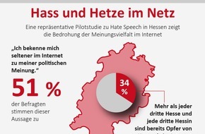 Campact e.V.: Akute Gefahr für Meinungsfreiheit in Hessen / Erste Pilotstudie zu Hass und Hetze im Internet
