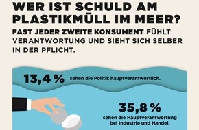 Deutsches Verpackungsinstitut e.V. (dvi): Plastikmüll im Meer: Jeder Zweite in Deutschland gibt sich selbst die Schuld