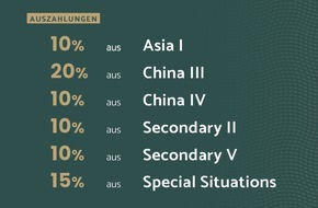 Munich Private Equity: Munich Private Equity zahlt mit sechs Privatanlegerfonds bis zu 20 Prozent aus