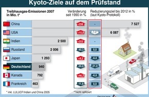 co2online gGmbH: 15 Experteninterviews zur 15. UN-Klimakonferenz / Themenspezial zum Klimagipfel auf www.klima-sucht-schutz.de / Bürger können bereits heute eigenen Klimaschutzbeitrag leisten (mit Bild)