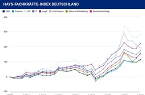 Hays AG: Hays Fachkräfte-Index Q1/2023: Fachkräftenachfrage zieht deutlich an