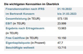 Bertrandt AG: Gesamtleistung um rund 18 Prozent gesteigert / Bertrandt veröffentlicht Bericht zum ersten Halbjahr 2022/2023