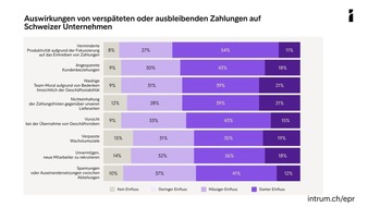 Zahlungsverzug bremst Wachstum &ndash; KI bleibt ungenutzte Chance f&uuml;r viele Unternehmen in der Schweiz | European Payment Report 2026