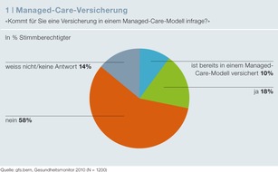 Interpharma: Interpharma: «gfs-Gesundheitsmonitor 2010» - Ambivalente Haltung gegenüber Managed-Care-Modellen