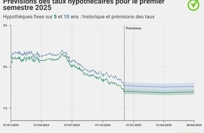 comparis.ch AG: Communiqué de presse: « L’inflation ralentit quand même plus vite que prévu »