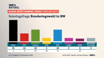 SWR - Südwestrundfunk: BW-Trend: CDU bei Bundestagswahl in Baden-Württemberg klar vorn