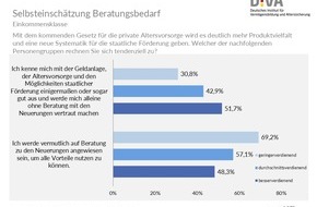 Deutsches Institut f&uuml;r Verm&ouml;gensbildung und Alterssicherung DIVA: DIVA-Sonderbefragung zur pAV-Reform: Altersvorsorgereformgesetz: Vor allem Geringverdiener brauchen Beratung