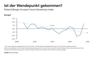 Roland Berger: Roland-Berger-Studie: Europas Wettbewerbsf&auml;higkeit zeigt erste Anzeichen einer Trendwende