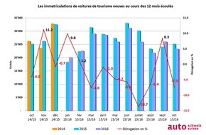 auto-schweiz / auto-suisse: auto-suisse: Marché conforme aux prévisions
