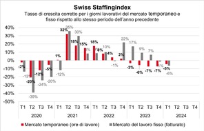 swissstaffing - Verband der Personaldienstleister der Schweiz: Swiss Staffingindex: inizio d'anno negativo per il mercato del lavoro temporaneo e fisso
