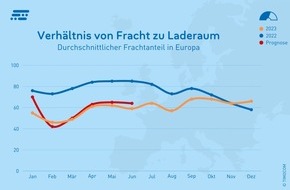 TIMOCOM GmbH: TIMOCOM Transportbarometer: Analyse des europäischen Straßengüterverkehrs und Ausblick auf 2024