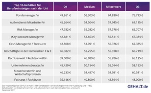 Gehalt.de: Top- und Flop-Gehälter nach der Ausbildung und Uni 2017/2018