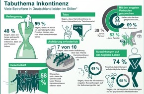 PAUL HARTMANN AG: Europäische Inkontinenz-Studie: Viele Betroffene leiden im Stillen