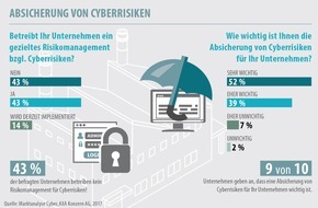 AXA Konzern AG: Cyberversicherung / Marktanalyse von AXA zeigt: Deutsche Unternehmer sind noch nicht ausreichend geschützt