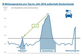 CHECK24 GmbH: Mietwagen zu Ostern 33 Prozent günstiger als in den Sommerferien