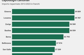 comparis.ch AG: Comunicato stampa: Da gennaio 2013 gli assicurati avrebbero potuto risparmiare fino a 40’000 franchi cambiando cassa malati