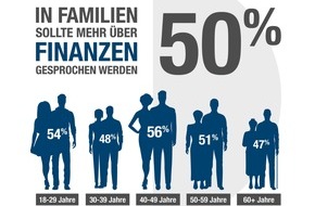 DVAG Deutsche Vermögensberatung AG: Aktuelle Umfrage der Deutschen Vermögensberatung AG (DVAG): Jung und Alt reden endlich Tacheles: Familiengespräche über Geld kommen aber noch immer zu kurz