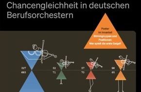 Deutscher Musikrat gGmbH: Einladung zur Online-Pressekonferenz „Geschlechterverteilung in deutschen Berufsorchestern“