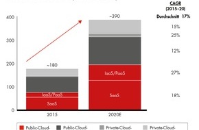 Bain & Company: Bain-Studie zum globalen IT-Markt / Nachzügler lösen neuen Cloud-Boom aus