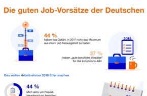 Indeed: Die guten Job-Vorsätze der Deutschen für 2018 / Aktuelle Indeed-Umfrage: Fast die Hälfte der Deutschen ist überzeugt, 2018 mehr im Job leisten zu können als 2017