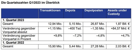 dwpbank - Deutsche WertpapierService Bank AG: Erstes Quartal: Anzahl der Transaktionen spürbar erholt