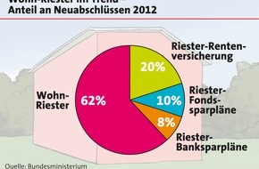 LBS Infodienst Bauen und Finanzieren: Der Countdown läuft: Bis zum 31. Dezember Zulagen sichern (FOTO)