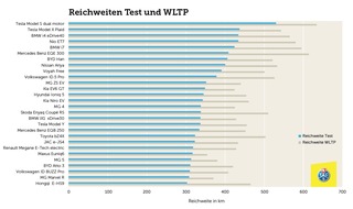 Touring Club Schweiz/Suisse/Svizzero - TCS: Elektroautos mit 25 Prozent weniger Reichweite im Winter-Test