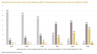 Haselhorst Associates Consulting: Haselhorst Associates Consulting Smart-City-Ranking 2023: Deutsche Städte übernehmen das Steuer ihrer eigenen Smart City