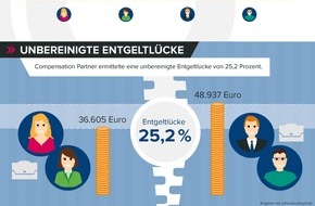 Gehalt.de: Entgeltmonitor 2017: Mehr Geld bringt mehr Ungleichheit