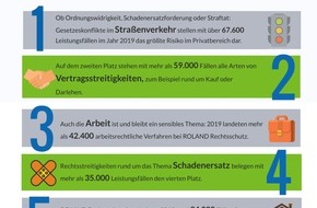 ROLAND Rechtsschutz-Versicherungs-AG: Die Top 5 der größten Rechtsstreit-Risiken - Wo Konfliktpotenzial lauert und was Corona daran ändern könnte